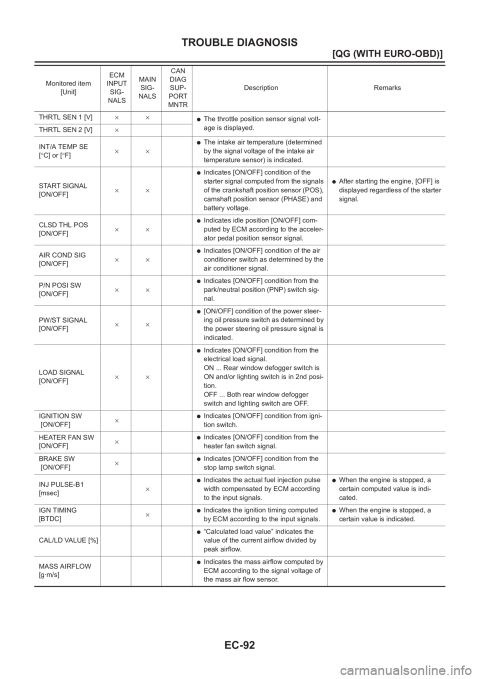 NISSAN ALMERA N16 2003  Electronic Repair Manual EC-92
[QG (WITH EURO-OBD)]
TROUBLE DIAGNOSIS
THRTL SEN 1 [V]××●The throttle position sensor signal volt-
age is displayed.
THRTL SEN 2 [V]×
INT/A TEMP SE 
[°C] or [°F]××
●The intake air tem