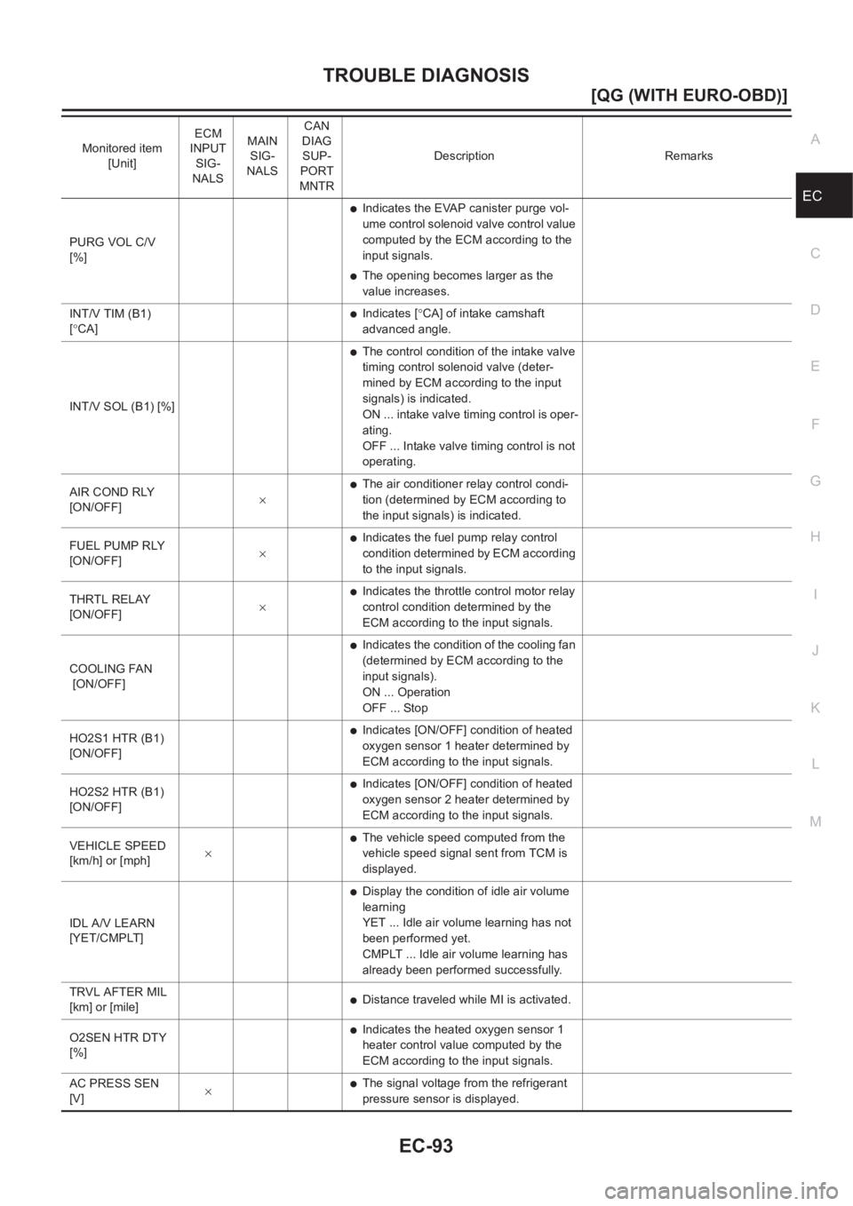 NISSAN ALMERA N16 2003  Electronic User Guide TROUBLE DIAGNOSIS
EC-93
[QG (WITH EURO-OBD)]
C
D
E
F
G
H
I
J
K
L
MA
EC
PURG VOL C/V 
[%]
●Indicates the EVAP canister purge vol-
ume control solenoid valve control value 
computed by the ECM accordi