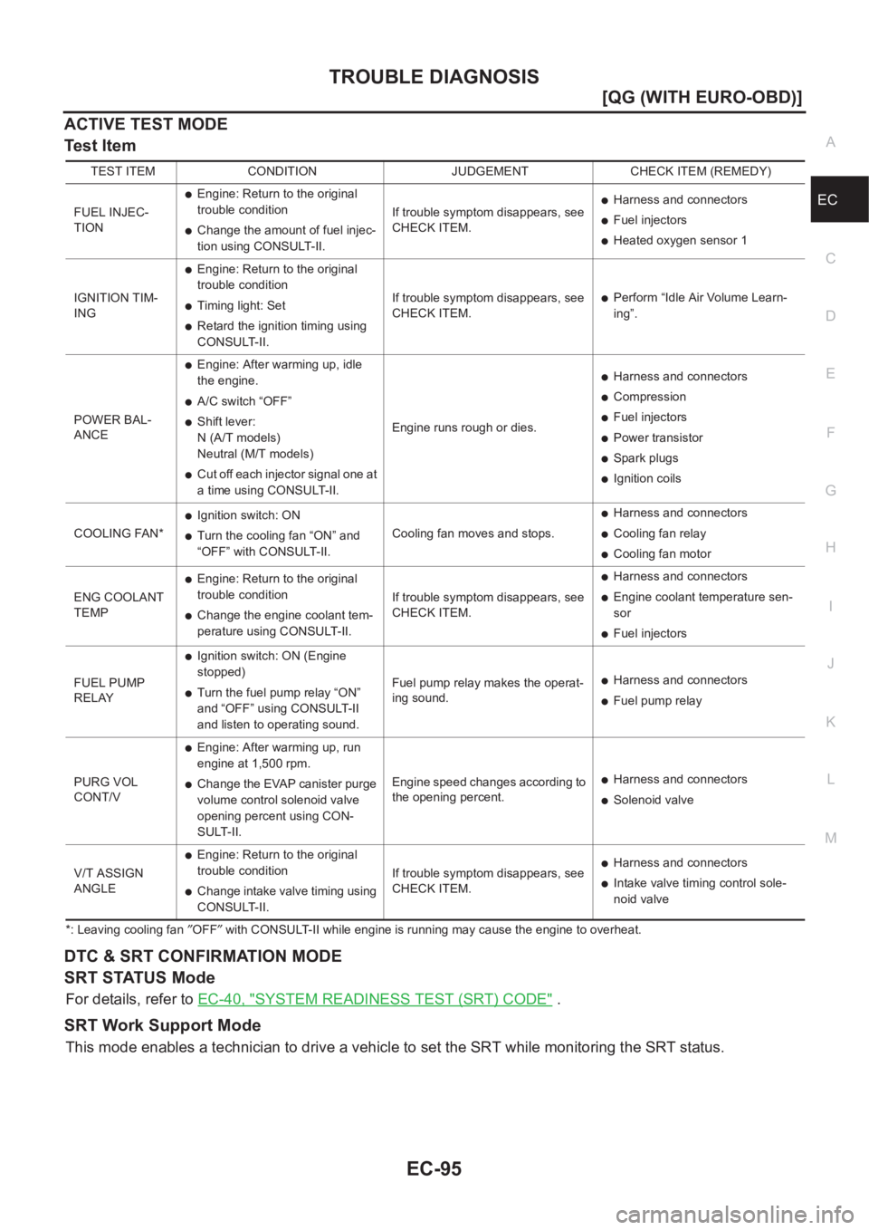 NISSAN ALMERA N16 2003  Electronic User Guide TROUBLE DIAGNOSIS
EC-95
[QG (WITH EURO-OBD)]
C
D
E
F
G
H
I
J
K
L
MA
EC
ACTIVE TEST MODE
Test Item
*: Leaving cooling fan ″OFF″ with CONSULT-II while engine is running may cause the engine to overh