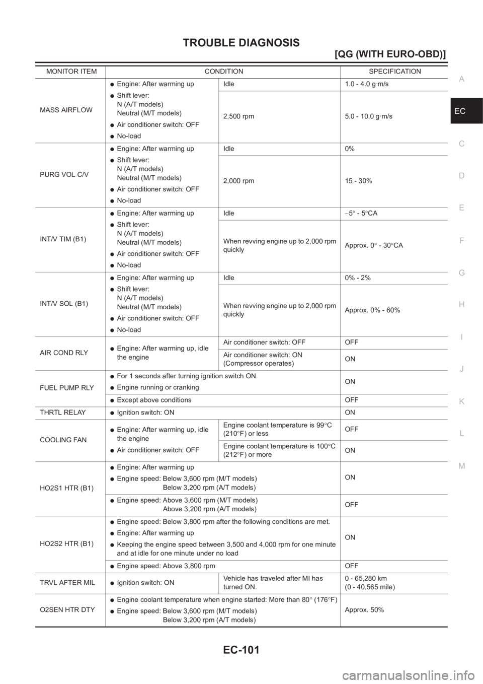 NISSAN ALMERA N16 2003  Electronic User Guide TROUBLE DIAGNOSIS
EC-101
[QG (WITH EURO-OBD)]
C
D
E
F
G
H
I
J
K
L
MA
ECMASS AIRFLOW
●Engine: After warming up
●Shift lever:
N (A/T models)
Neutral (M/T models)
●Air conditioner switch: OFF
●No