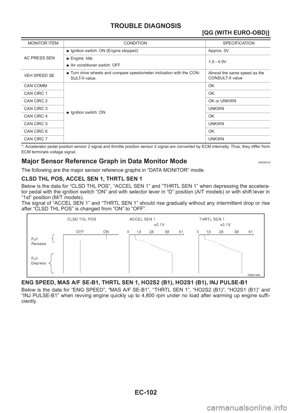 NISSAN ALMERA N16 2003  Electronic Repair Manual EC-102
[QG (WITH EURO-OBD)]
TROUBLE DIAGNOSIS
*: Accelerator pedal position sensor 2 signal and throttle position sensor 2 signal are converted by ECM internally. Thus, they differ from
ECM terminals 