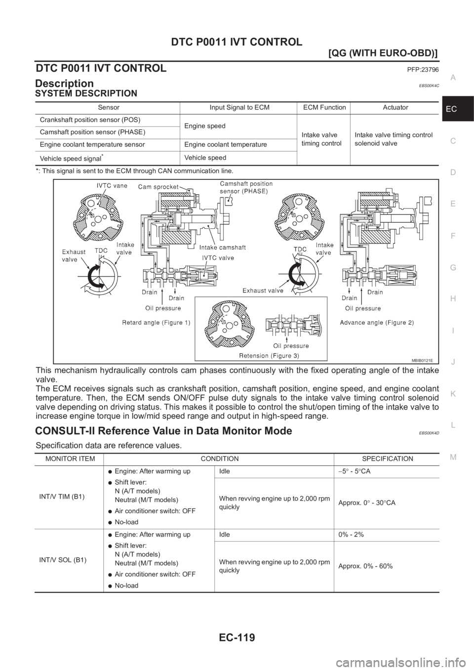 NISSAN ALMERA N16 2003  Electronic Repair Manual DTC P0011 IVT CONTROL
EC-119
[QG (WITH EURO-OBD)]
C
D
E
F
G
H
I
J
K
L
MA
EC
DTC P0011 IVT CONTROLPFP:23796
DescriptionEBS00K4C
SYSTEM DESCRIPTION
*: This signal is sent to the ECM through CAN communic