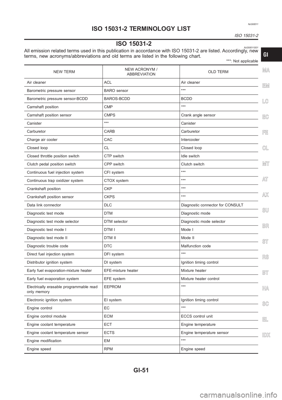 NISSAN ALMERA N16 2003  Electronic Repair Manual NJGI0011
ISO 15031-2NJGI0011S01All emission related terms used in this publication in accordance with ISO15031-2 are listed. Accordingly, new
terms, new acronyms/abbreviations and old terms are listed