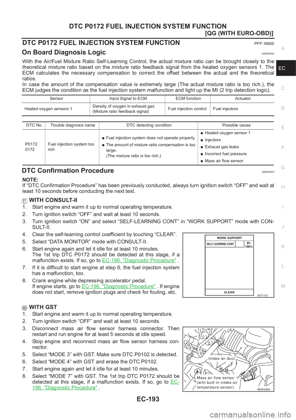 NISSAN ALMERA N16 2003  Electronic Repair Manual DTC P0172 FUEL INJECTION SYSTEM FUNCTION
EC-193
[QG (WITH EURO-OBD)]
C
D
E
F
G
H
I
J
K
L
MA
EC
DTC P0172 FUEL INJECTION SYSTEM FUNCTIONPFP:16600
On Board Diagnosis LogicEBS00K6U
With  the  Air/Fuel  M