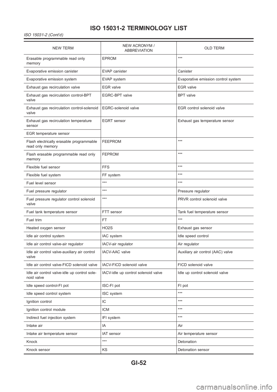 NISSAN ALMERA N16 2003  Electronic Repair Manual NEW TERMNEW ACRONYM /
ABBREVIATIONOLD TERM
Erasable programmable read only
memoryEPROM ***
Evaporative emission canister EVAP canister Canister
Evaporative emission system EVAP system Evaporative emis