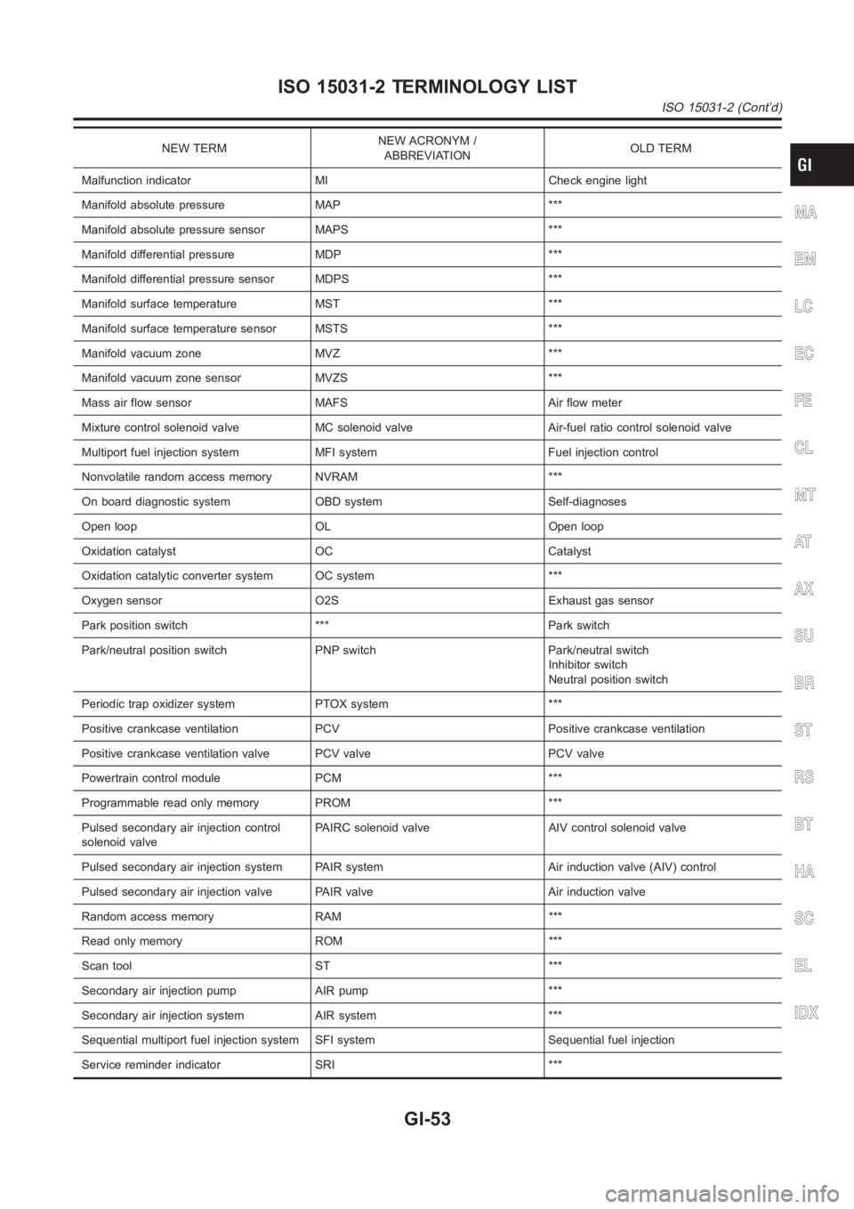 NISSAN ALMERA N16 2003  Electronic Repair Manual NEW TERMNEW ACRONYM /
ABBREVIATIONOLD TERM
Malfunction indicator MI Check engine light
Manifold absolute pressure MAP ***
Manifold absolute pressure sensor MAPS ***
Manifold differential pressure MDP 