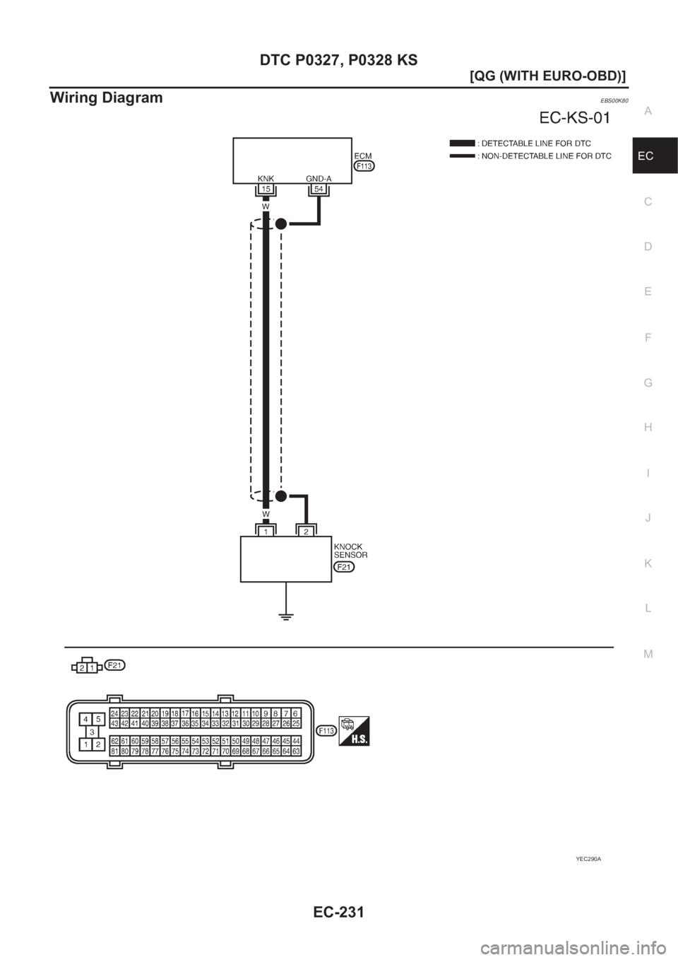 NISSAN ALMERA N16 2003  Electronic Repair Manual DTC P0327, P0328 KS
EC-231
[QG (WITH EURO-OBD)]
C
D
E
F
G
H
I
J
K
L
MA
EC
Wiring DiagramEBS00K80
YEC290A 