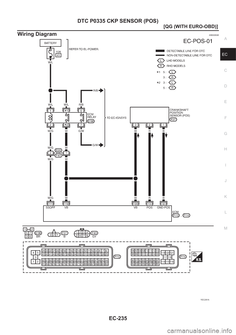 NISSAN ALMERA N16 2003  Electronic Repair Manual DTC P0335 CKP SENSOR (POS)
EC-235
[QG (WITH EURO-OBD)]
C
D
E
F
G
H
I
J
K
L
MA
EC
Wiring DiagramEBS00K88
YEC291A 