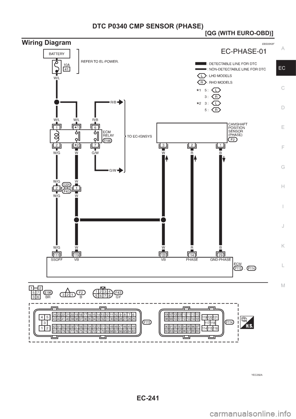 NISSAN ALMERA N16 2003  Electronic Repair Manual DTC P0340 CMP SENSOR (PHASE)
EC-241
[QG (WITH EURO-OBD)]
C
D
E
F
G
H
I
J
K
L
MA
EC
Wiring DiagramEBS00K8F
YEC292A 