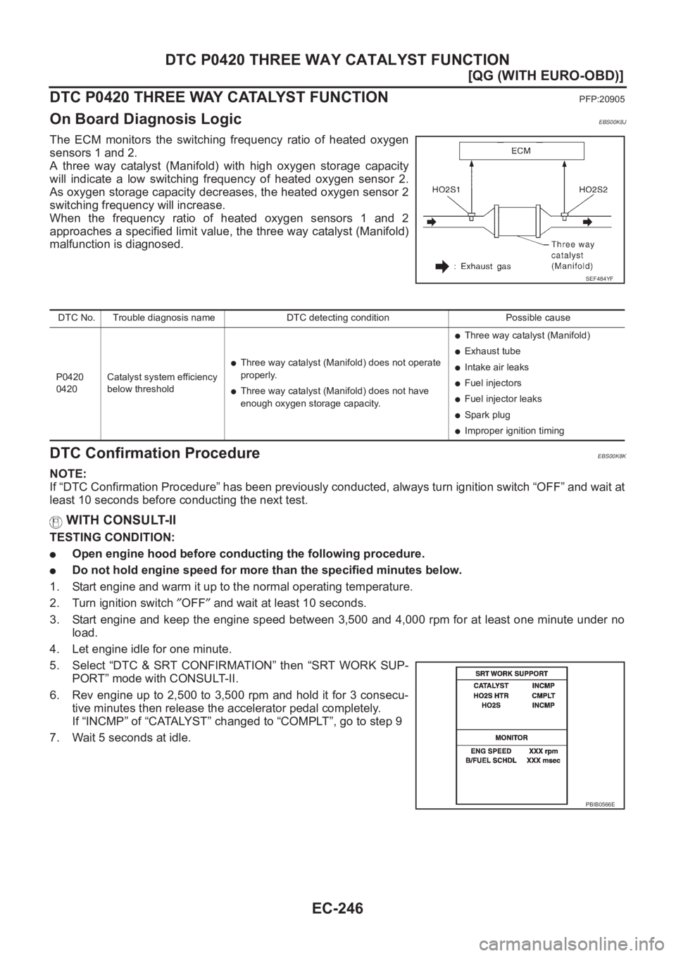 NISSAN ALMERA N16 2003  Electronic Repair Manual EC-246
[QG (WITH EURO-OBD)]
DTC P0420 THREE WAY CATALYST FUNCTION
DTC P0420 THREE WAY CATALYST FUNCTION
PFP:20905
On Board Diagnosis LogicEBS00K8J
The ECM monitors the switching frequency ratio of hea