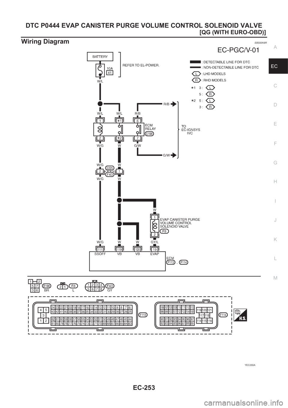 NISSAN ALMERA N16 2003  Electronic Repair Manual DTC P0444 EVAP CANISTER PURGE VOLUME CONTROL SOLENOID VALVE
EC-253
[QG (WITH EURO-OBD)]
C
D
E
F
G
H
I
J
K
L
MA
EC
Wiring DiagramEBS00K8R
YEC293A 