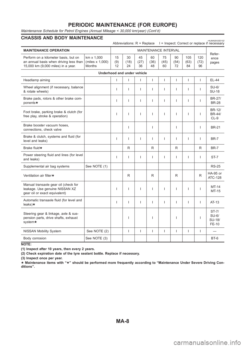 NISSAN ALMERA N16 2003  Electronic Repair Manual CHASSIS AND BODY MAINTENANCE=NJMA0043S0102Abbreviations: R = Replace I = Inspect: Correct or replace if necessary
MAINTENANCE OPERATIONMAINTENANCE INTERVAL
Refer-
ence
pages Perform on a kilometer bas