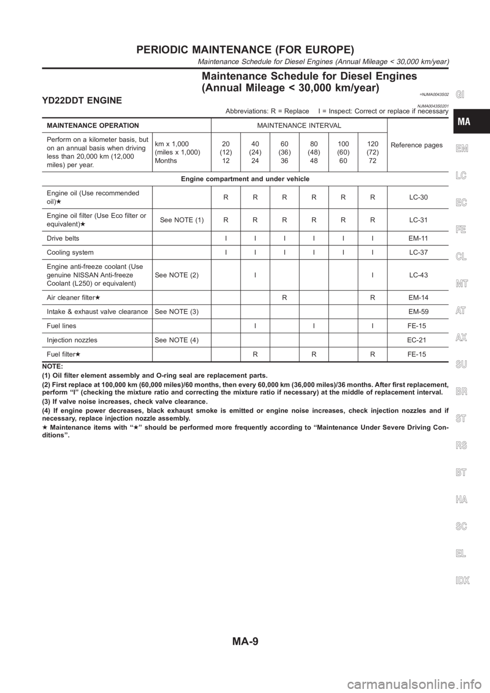 NISSAN ALMERA N16 2003  Electronic Repair Manual Maintenance Schedule for Diesel Engines
(Annual Mileage < 30,000 km/year)
=NJMA0043S02YD22DDT ENGINENJMA0043S0201Abbreviations: R = Replace I = Inspect: Correct or replace if necessary
MAINTENANCE OPE