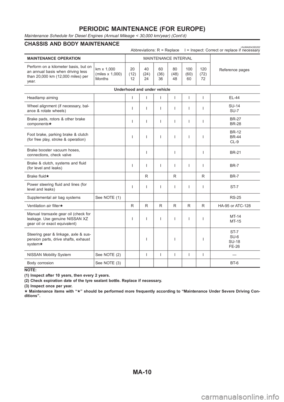 NISSAN ALMERA N16 2003  Electronic Repair Manual CHASSIS AND BODY MAINTENANCE=NJMA0043S0202Abbreviations: R = Replace I = Inspect: Correct or replace if necessary
MAINTENANCE OPERATIONMAINTENANCE INTERVAL
Reference pages Perform on a kilometer basis