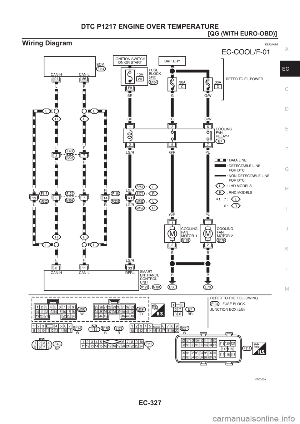 NISSAN ALMERA N16 2003  Electronic Repair Manual DTC P1217 ENGINE OVER TEMPERATURE
EC-327
[QG (WITH EURO-OBD)]
C
D
E
F
G
H
I
J
K
L
MA
EC
Wiring DiagramEBS00KBG
YEC300A 
