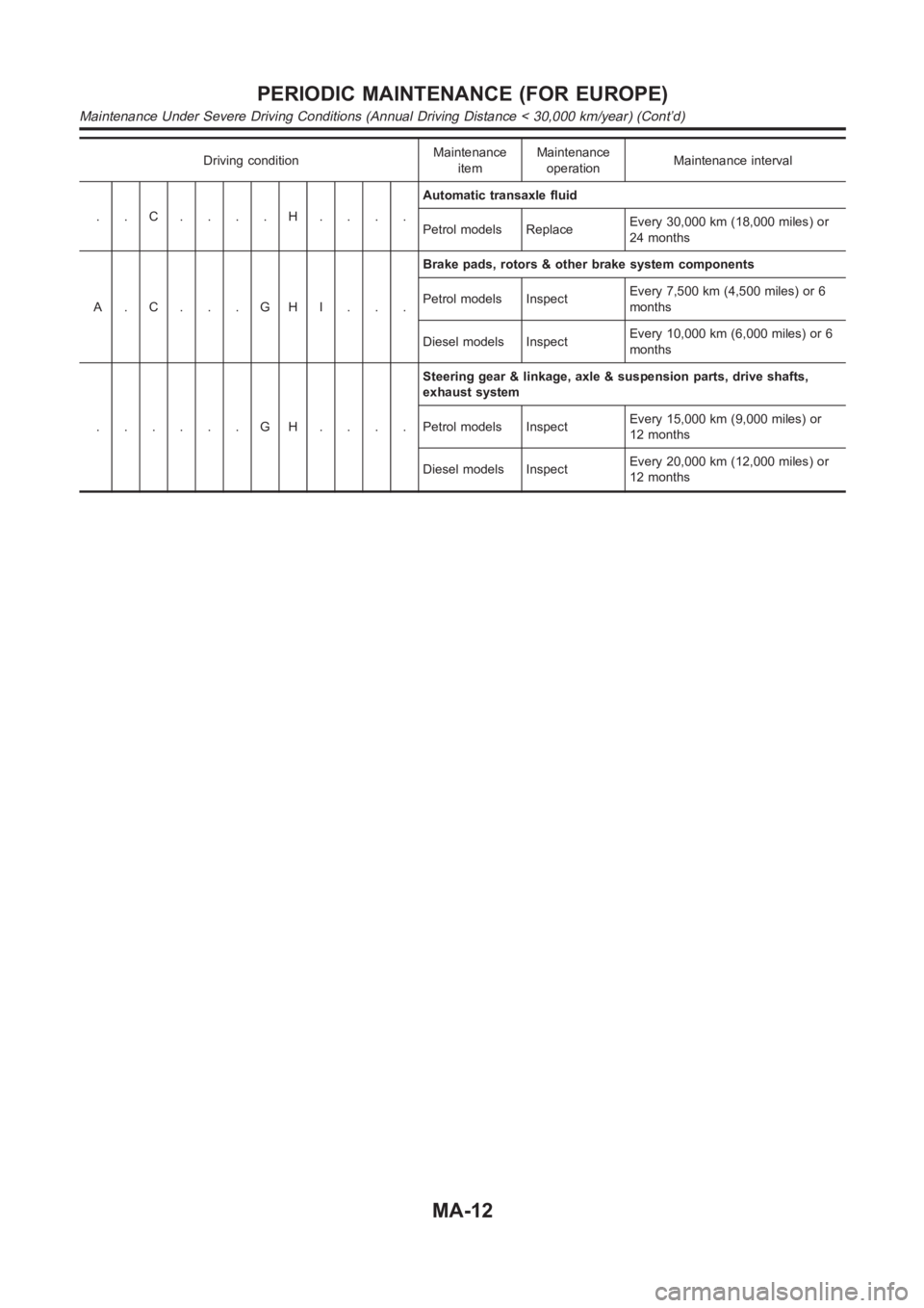 NISSAN ALMERA N16 2003  Electronic Repair Manual Driving conditionMaintenance
itemMaintenance
operationMaintenance interval
..C....H....Automatic transaxle fluid
Petrol models ReplaceEvery 30,000 km (18,000 miles) or
24 months
A.C...GHI...Brake pads