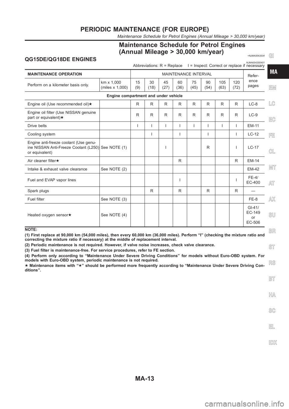 NISSAN ALMERA N16 2003  Electronic Repair Manual Maintenance Schedule for Petrol Engines
(Annual Mileage > 30,000 km/year)
=NJMA0043S04QG15DE/QG18DE ENGINESNJMA0043S0401Abbreviations: R = Replace I = Inspect: Correct or replace if necessary
MAINTENA