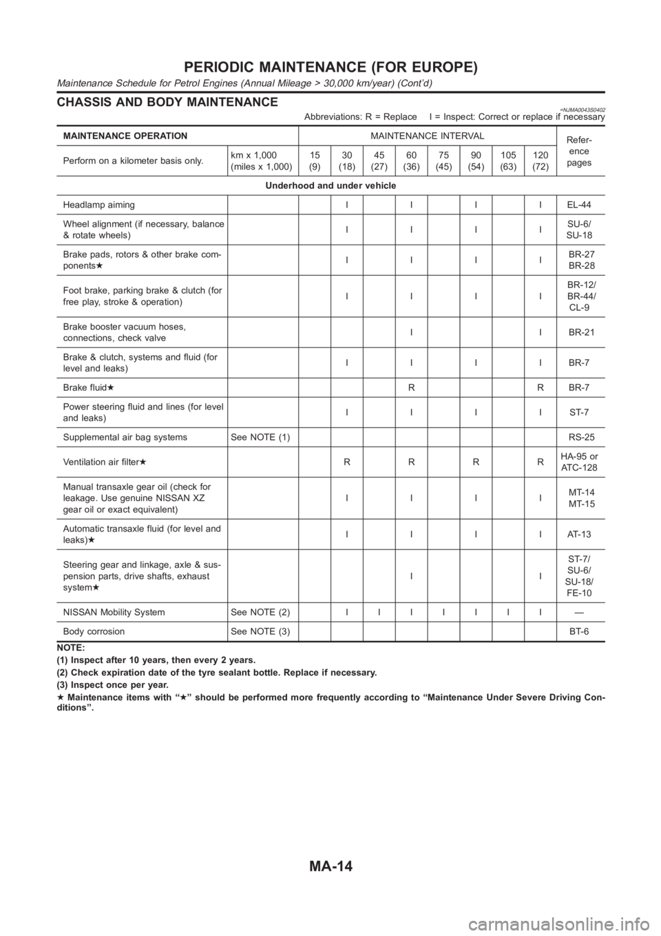 NISSAN ALMERA N16 2003  Electronic Repair Manual CHASSIS AND BODY MAINTENANCE=NJMA0043S0402Abbreviations: R = Replace I = Inspect: Correct or replace if necessary
MAINTENANCE OPERATIONMAINTENANCE INTERVAL
Refer-
ence
pages Perform on a kilometer bas