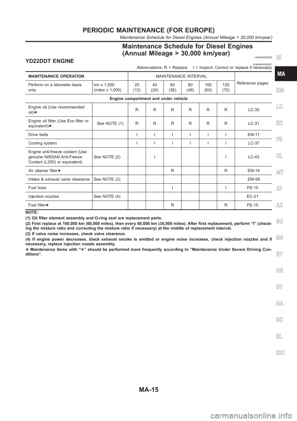 NISSAN ALMERA N16 2003  Electronic User Guide Maintenance Schedule for Diesel Engines
(Annual Mileage > 30,000 km/year)
=NJMA0043S05YD22DDT ENGINENJMA0043S0501Abbreviations: R = Replace I = Inspect: Correct or replace if necessary
MAINTENANCE OPE