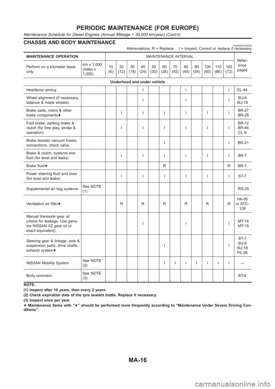 NISSAN ALMERA N16 2003  Electronic Repair Manual CHASSIS AND BODY MAINTENANCE=NJMA0043S0502Abbreviations: R = Replace I = Inspect: Correct or replace if necessary
MAINTENANCE OPERATIONMAINTENANCE INTERVAL
Refer-
ence
pages Perform on a kilometer bas