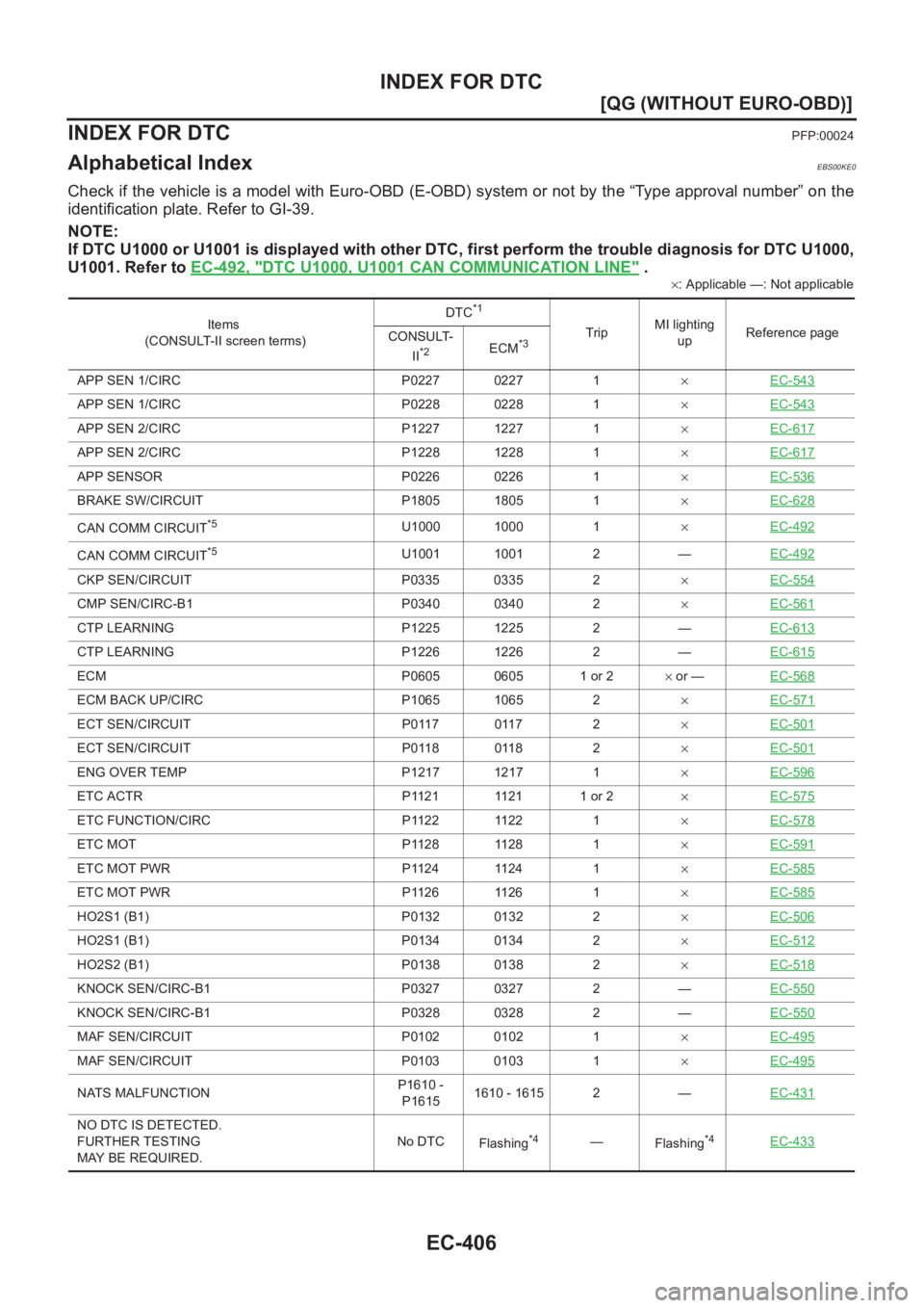 NISSAN ALMERA N16 2003  Electronic Repair Manual EC-406
[QG (WITHOUT EURO-OBD)]
INDEX FOR DTC
[QG (WITHOUT EURO-OBD)]INDEX FOR DTCPFP:00024
Alphabetical IndexEBS00KE0
Check if the vehicle is a model with Euro-OBD (E-OBD) system or not by the “Type