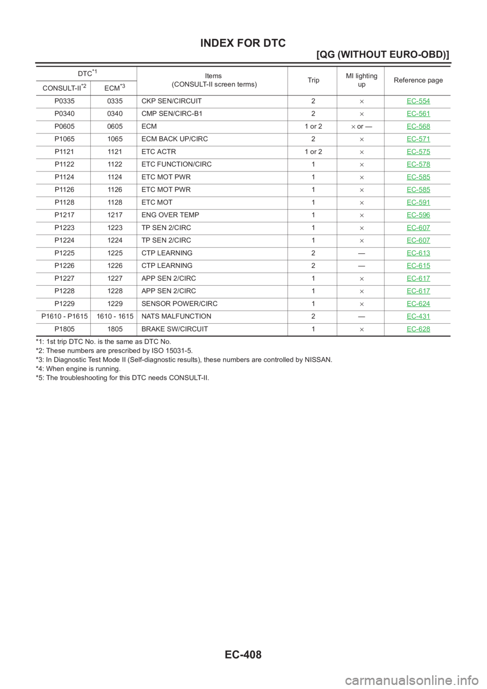 NISSAN ALMERA N16 2003  Electronic Repair Manual EC-408
[QG (WITHOUT EURO-OBD)]
INDEX FOR DTC
*1: 1st trip DTC No. is the same as DTC No.
*2: These numbers are prescribed by ISO 15031-5.
*3: In Diagnostic Test Mode II (Self-diagnostic results), thes