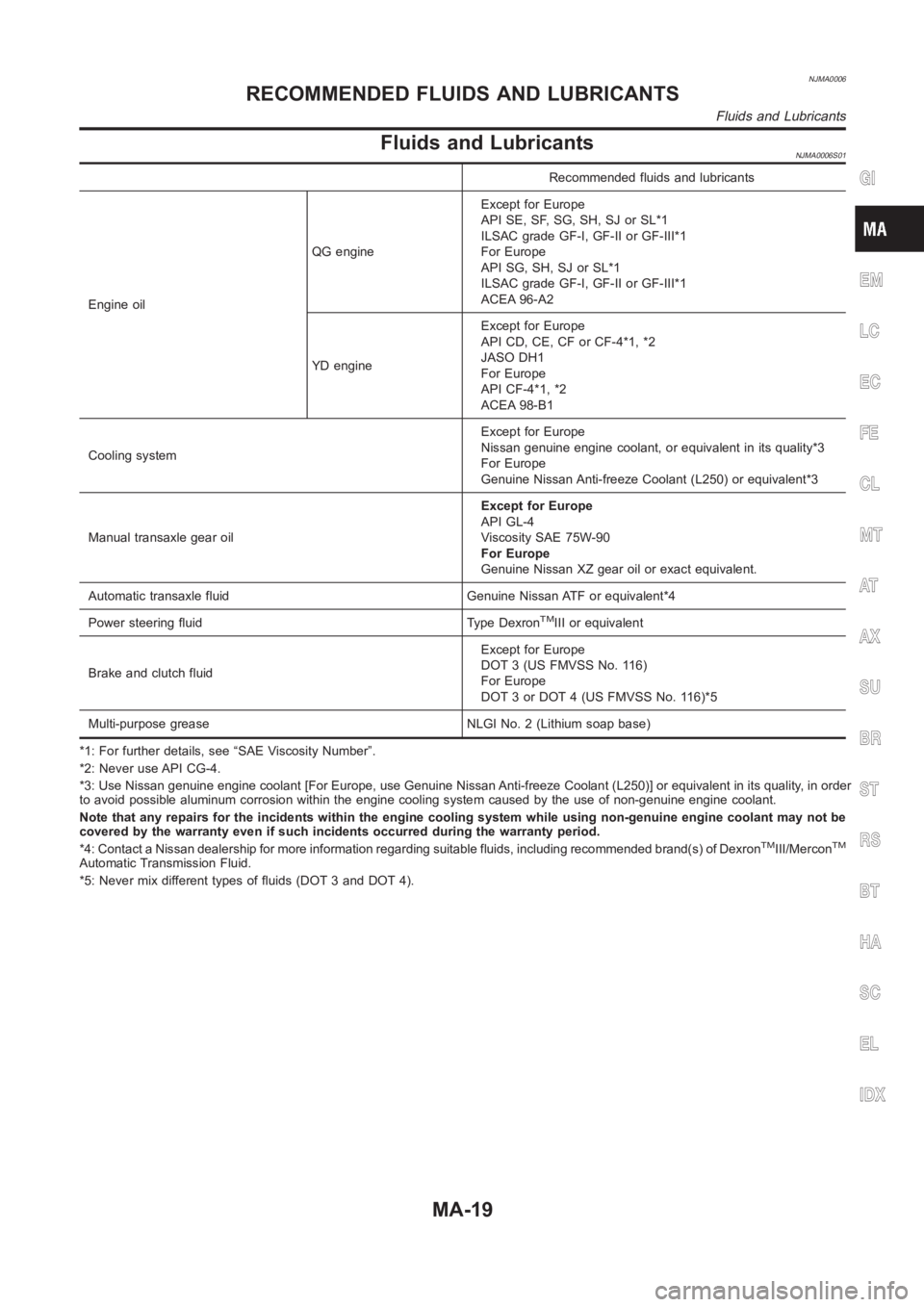 NISSAN ALMERA N16 2003  Electronic Repair Manual NJMA0006
Fluids and LubricantsNJMA0006S01
Recommended fluids and lubricants
Engine oilQG engineExcept for Europe
API SE, SF, SG, SH, SJ or SL*1
ILSAC grade GF-I, GF-II or GF-III*1
For Europe
API SG, S