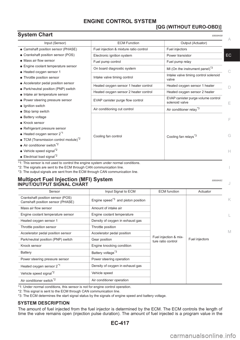 NISSAN ALMERA N16 2003  Electronic Repair Manual ENGINE CONTROL SYSTEM
EC-417
[QG (WITHOUT EURO-OBD)]
C
D
E
F
G
H
I
J
K
L
MA
EC
System ChartEBS00KEB
*1: This sensor is not used to control the engine system under normal conditions.
*2: The signals ar