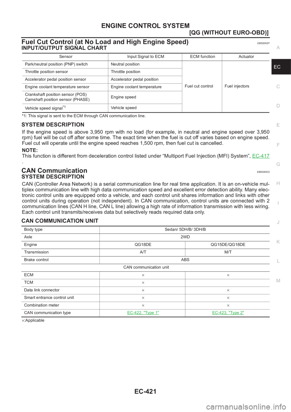 NISSAN ALMERA N16 2003  Electronic Repair Manual ENGINE CONTROL SYSTEM
EC-421
[QG (WITHOUT EURO-OBD)]
C
D
E
F
G
H
I
J
K
L
MA
EC
Fuel Cut Control (at No Load and High Engine Speed)EBS00KEF
INPUT/OUTPUT SIGNAL CHART
*1: This signal is sent to the ECM 