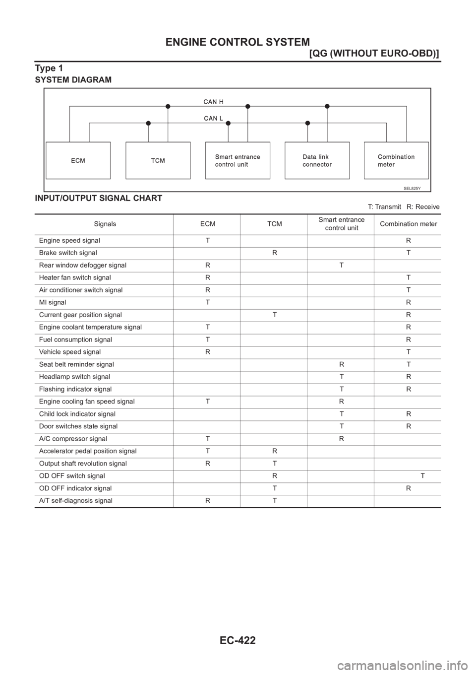 NISSAN ALMERA N16 2003  Electronic Repair Manual EC-422
[QG (WITHOUT EURO-OBD)]
ENGINE CONTROL SYSTEM
Ty p e   1
SYSTEM DIAGRAM
INPUT/OUTPUT SIGNAL CHART
T: Transmit   R: Receive
SEL825Y
Signals ECM TCMSmart entrance 
control unitCombination meter
E