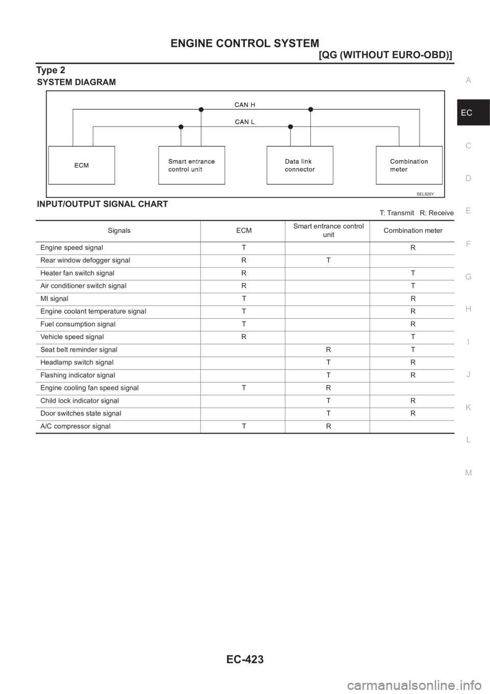 NISSAN ALMERA N16 2003  Electronic Repair Manual ENGINE CONTROL SYSTEM
EC-423
[QG (WITHOUT EURO-OBD)]
C
D
E
F
G
H
I
J
K
L
MA
EC
Ty p e   2
SYSTEM DIAGRAM
INPUT/OUTPUT SIGNAL CHART
T: Transmit   R: Receive
SEL826Y
Signals ECMSmart entrance control 
u