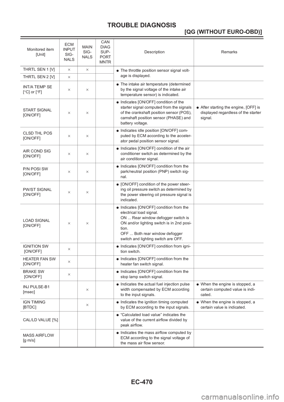 NISSAN ALMERA N16 2003  Electronic Repair Manual EC-470
[QG (WITHOUT EURO-OBD)]
TROUBLE DIAGNOSIS
THRTL SEN 1 [V]××●The throttle position sensor signal volt-
age is displayed.
THRTL SEN 2 [V]×
INT/A TEMP SE 
[°C] or [°F]××
●The intake air