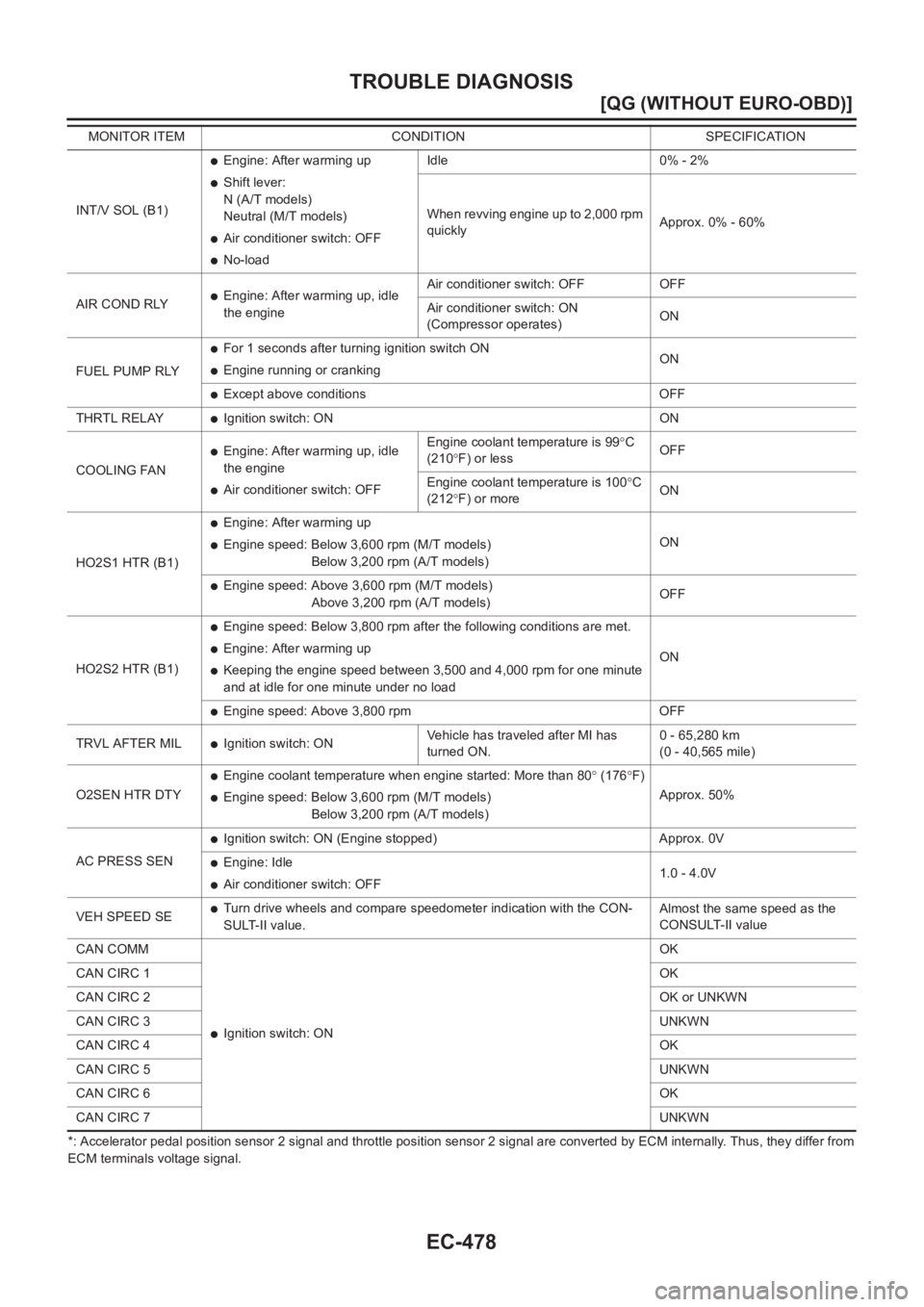 NISSAN ALMERA N16 2003  Electronic Workshop Manual EC-478
[QG (WITHOUT EURO-OBD)]
TROUBLE DIAGNOSIS
*: Accelerator pedal position sensor 2 signal and throttle position sensor 2 signal are converted by ECM internally. Thus, they differ from
ECM termina