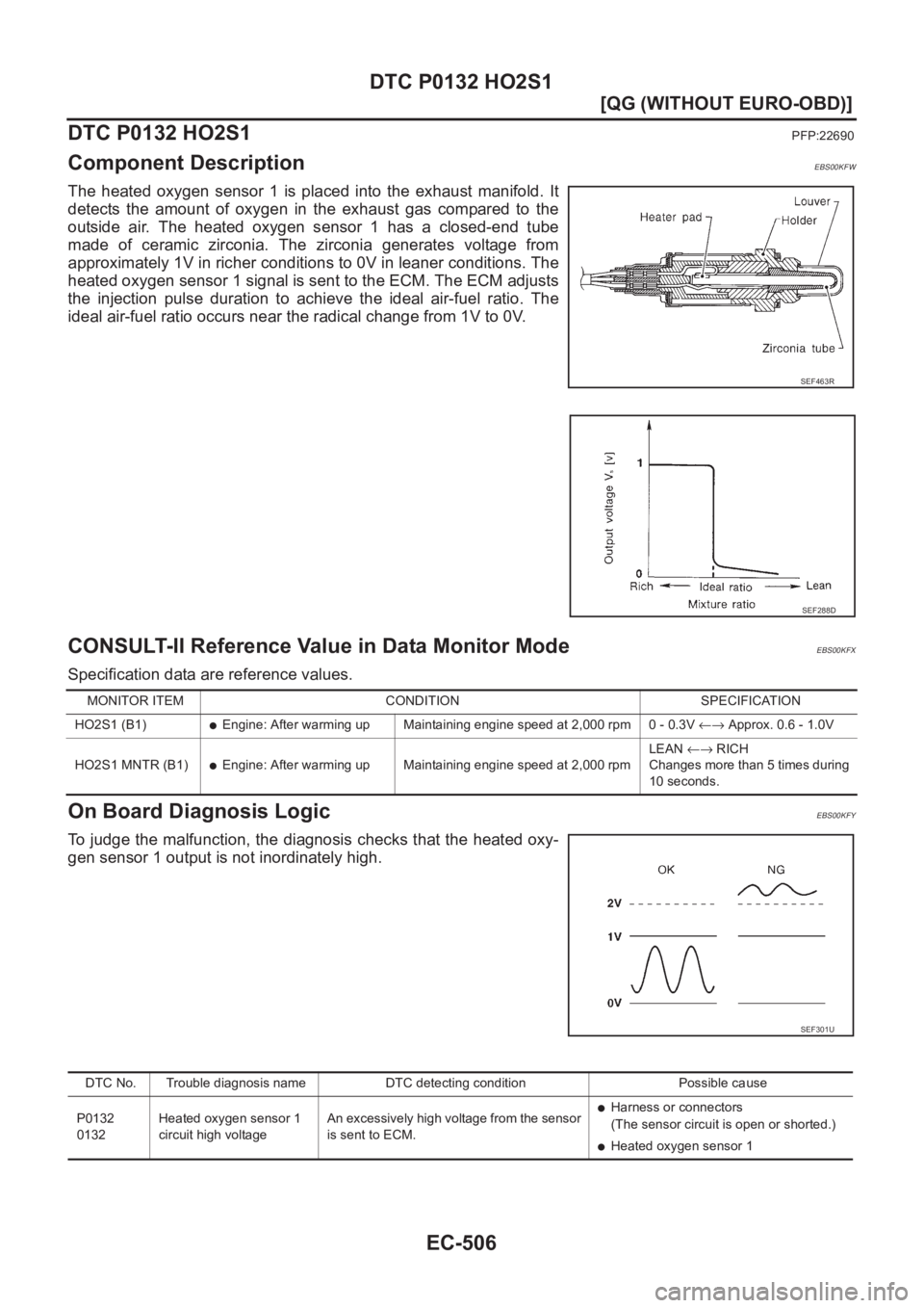 NISSAN ALMERA N16 2003  Electronic Repair Manual EC-506
[QG (WITHOUT EURO-OBD)]
DTC P0132 HO2S1
DTC P0132 HO2S1
PFP:22690
Component DescriptionEBS00KFW
The  heated  oxygen  sensor  1  is  placed  into  the  exhaust  manifold. It
detects  the  amount