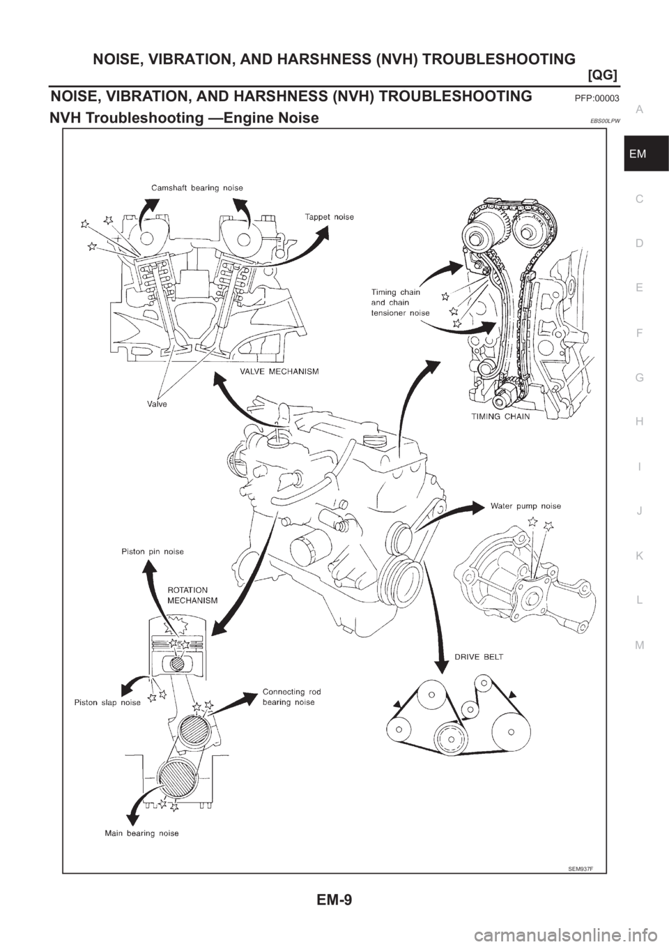 NISSAN ALMERA N16 2003  Electronic Manual Online NOISE, VIBRATION, AND HARSHNESS (NVH) TROUBLESHOOTING
EM-9
[QG]
C
D
E
F
G
H
I
J
K
L
MA
EM
NOISE, VIBRATION, AND HARSHNESS (NVH) TROUBLESHOOTINGPFP:00003
NVH Troubleshooting —Engine NoiseEBS00LPW
SEM