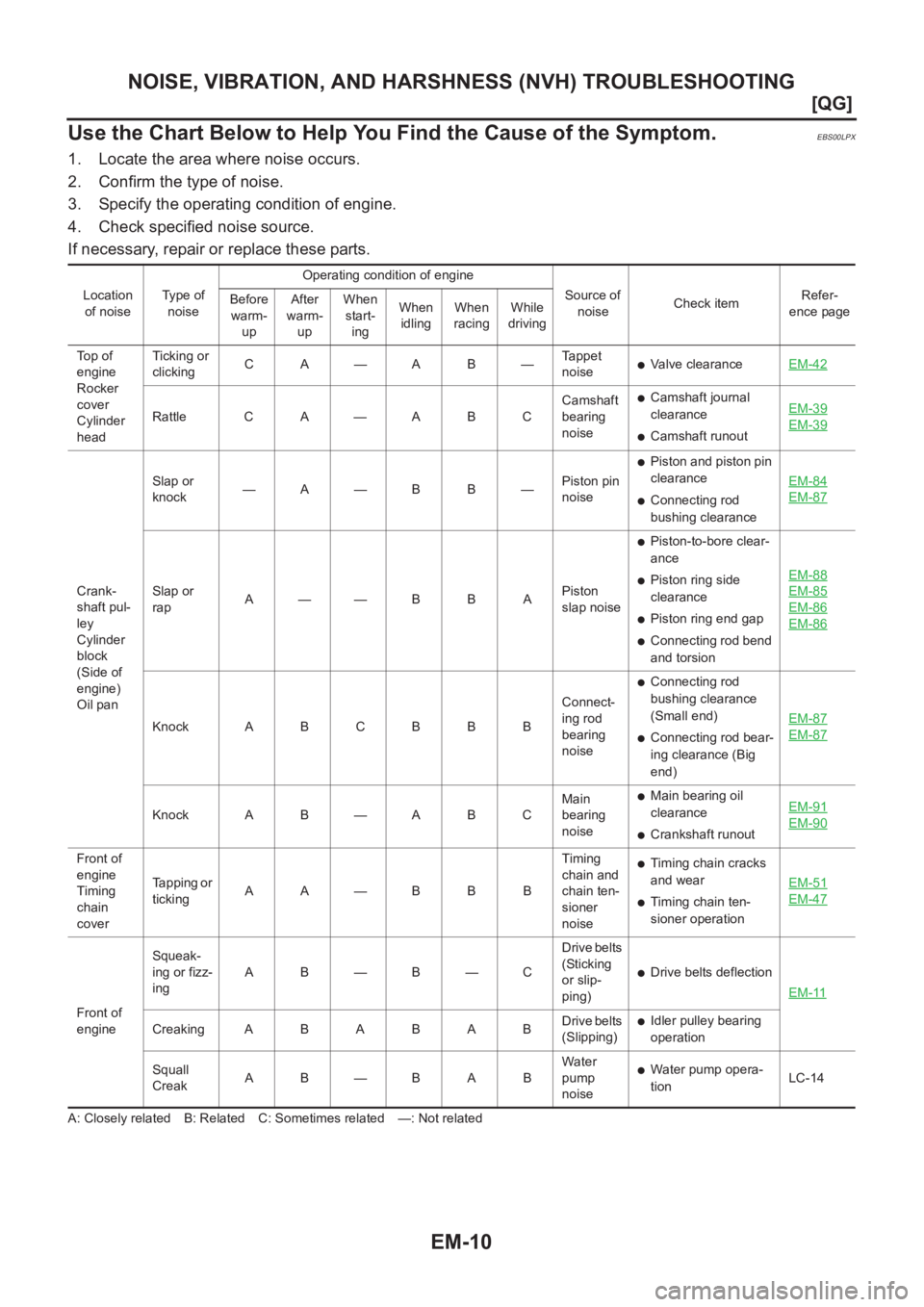 NISSAN ALMERA N16 2003  Electronic Manual Online EM-10
[QG]
NOISE, VIBRATION, AND HARSHNESS (NVH) TROUBLESHOOTING
Use the Chart Below to Help You Find the Cause of the Symptom.
EBS00LPX
1. Locate the area where noise occurs.
2. Confirm the type of n