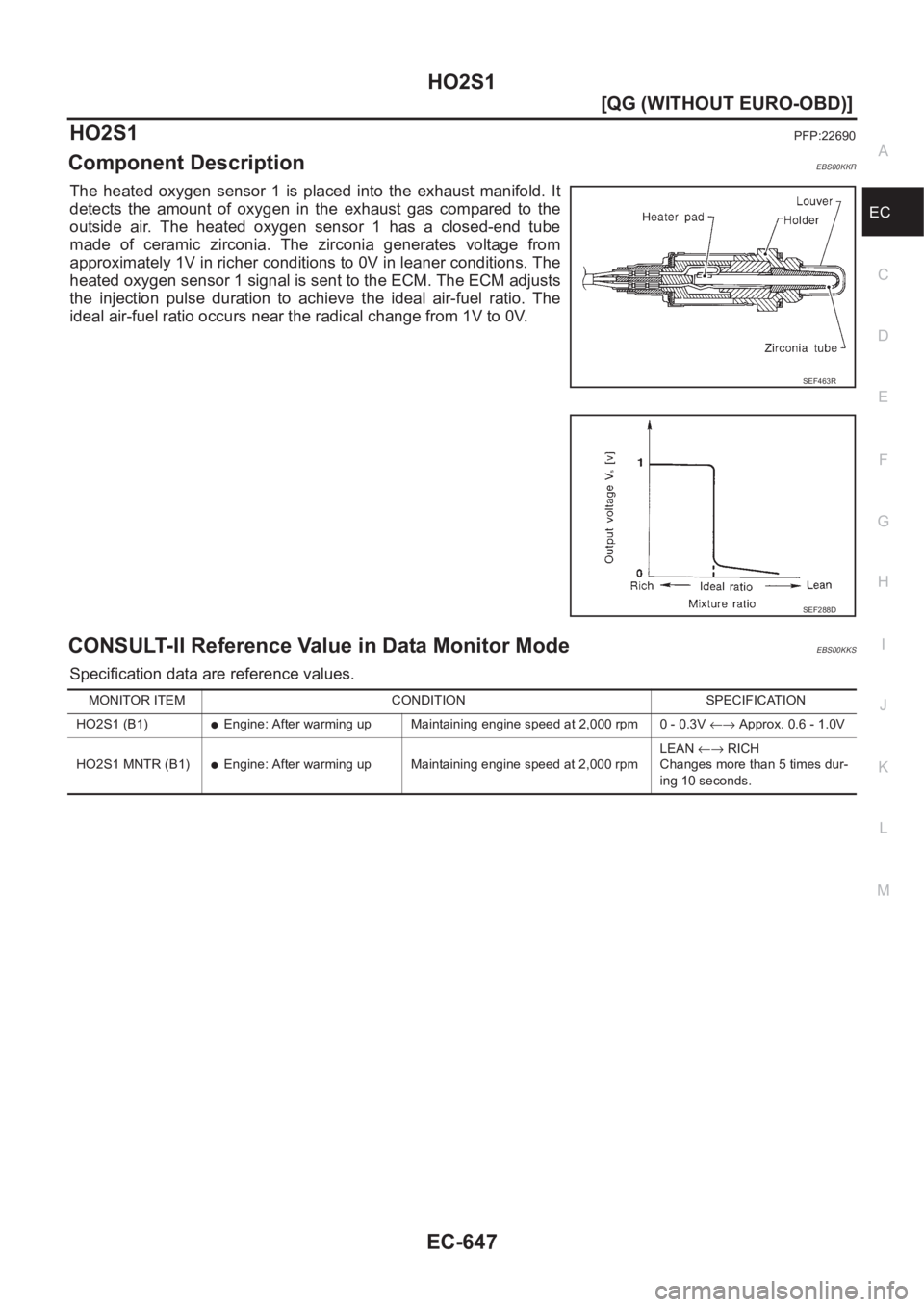 NISSAN ALMERA N16 2003  Electronic Repair Manual HO2S1
EC-647
[QG (WITHOUT EURO-OBD)]
C
D
E
F
G
H
I
J
K
L
MA
EC
HO2S1PFP:22690
Component DescriptionEBS00KKR
The  heated  oxygen  sensor  1  is  placed  into  the  exhaust  manifold. It
detects  the  a
