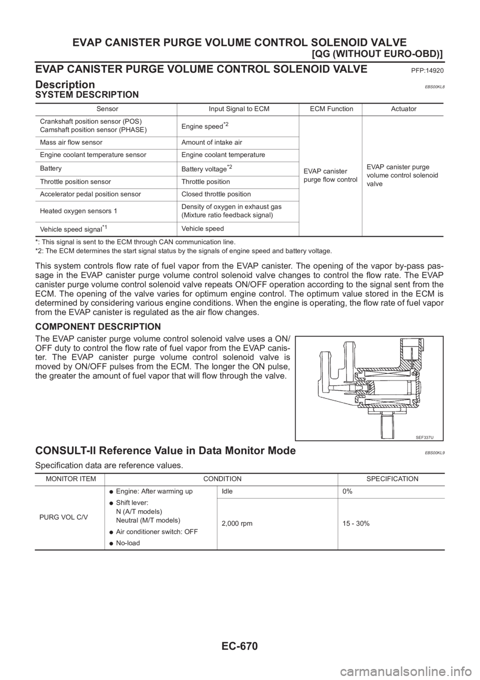 NISSAN ALMERA N16 2003  Electronic Workshop Manual EC-670
[QG (WITHOUT EURO-OBD)]
EVAP CANISTER PURGE VOLUME CONTROL SOLENOID VALVE
EVAP CANISTER PURGE VOLUME CONTROL SOLENOID VALVE
PFP:14920
DescriptionEBS00KL8
SYSTEM DESCRIPTION 
*: This signal is s