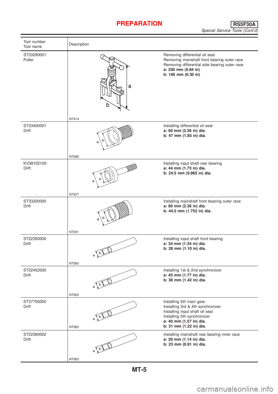 NISSAN ALMERA N16 2001  Electronic Repair Manual Tool number
Tool nameDescription
ST33290001
Puller
NT414
Removing differential oil seal
Removing mainshaft front bearing outer race
Removing differential side bearing outer race
a: 250 mm (9.84 in)
b:
