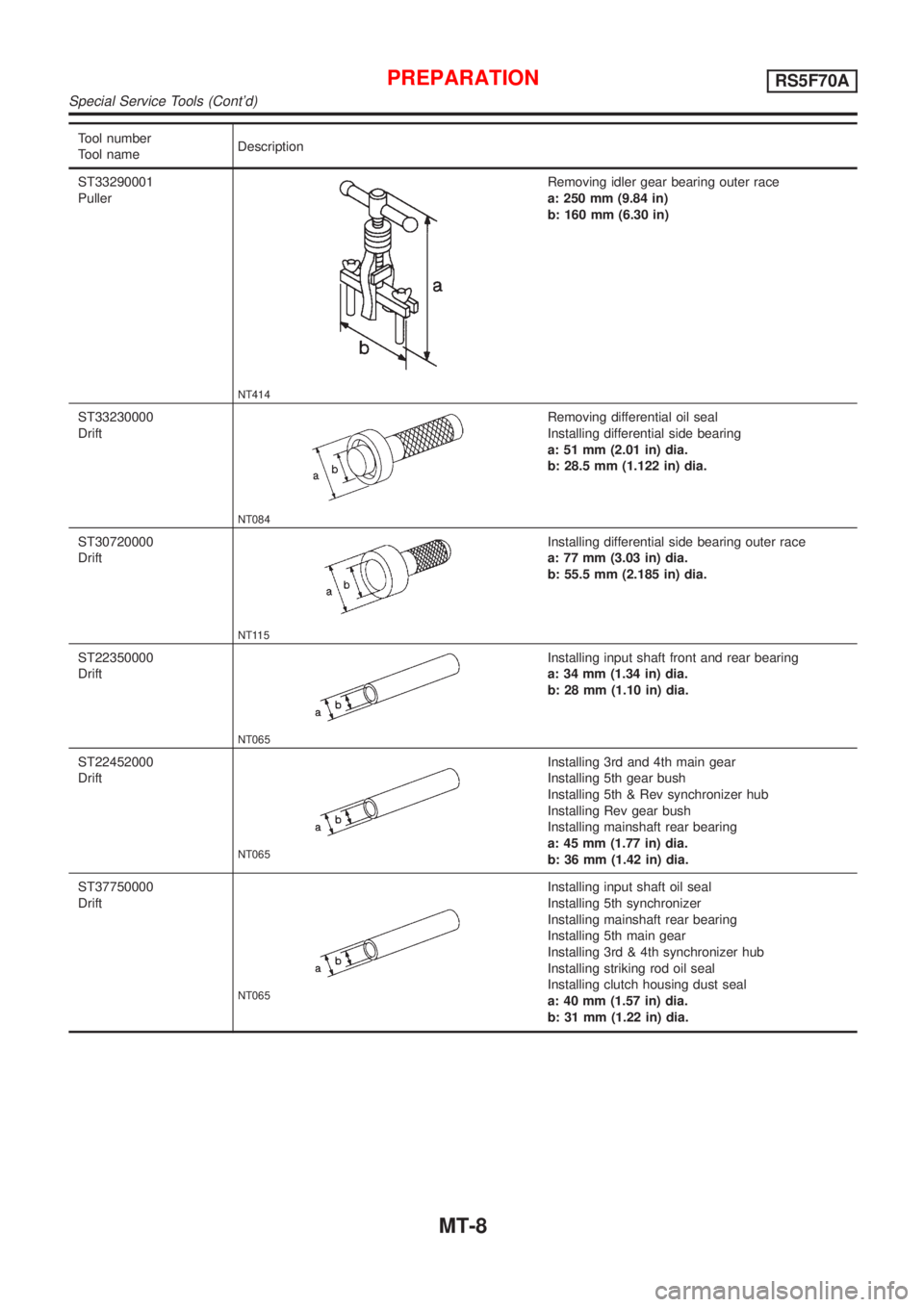 NISSAN ALMERA N16 2001  Electronic Repair Manual Tool number
Tool nameDescription
ST33290001
Puller
NT414
Removing idler gear bearing outer race
a: 250 mm (9.84 in)
b: 160 mm (6.30 in)
ST33230000
Drift
NT084
Removing differential oil seal
Installing