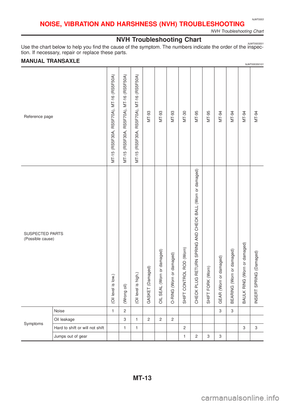 NISSAN ALMERA N16 2001  Electronic Repair Manual NJMT0003
NVH Troubleshooting ChartNJMT0003S01Use the chart below to help you find the cause of the symptom. The numbers indicate the order of the inspec-
tion. If necessary, repair or replace these pa