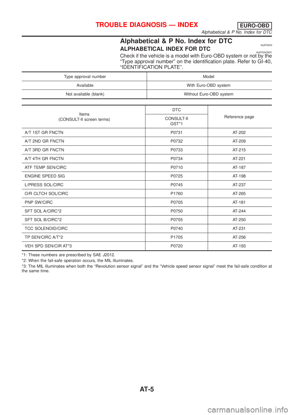 NISSAN ALMERA N16 2001  Electronic Repair Manual Alphabetical & P No. Index for DTCNJAT0243ALPHABETICAL INDEX FOR DTCNJAT0243S01Check if the vehicle is a model with Euro-OBD system or not by the
ªType approval numberº on the identification plate. 