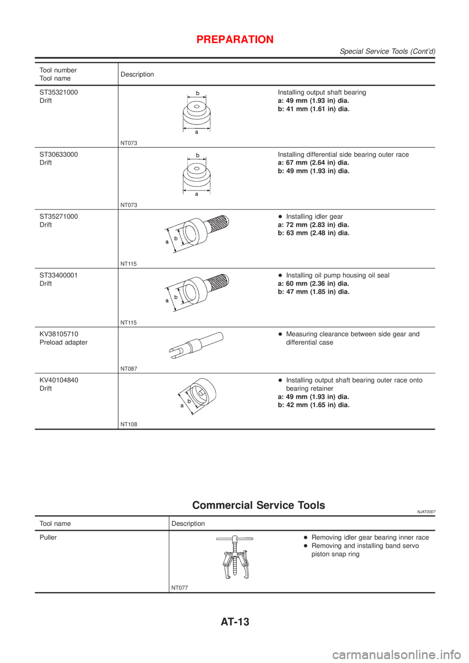 NISSAN ALMERA N16 2001  Electronic Repair Manual Tool number
Tool nameDescription
ST35321000
Drift
NT073
Installing output shaft bearing
a: 49 mm (1.93 in) dia.
b: 41 mm (1.61 in) dia.
ST30633000
Drift
NT073
Installing differential side bearing oute
