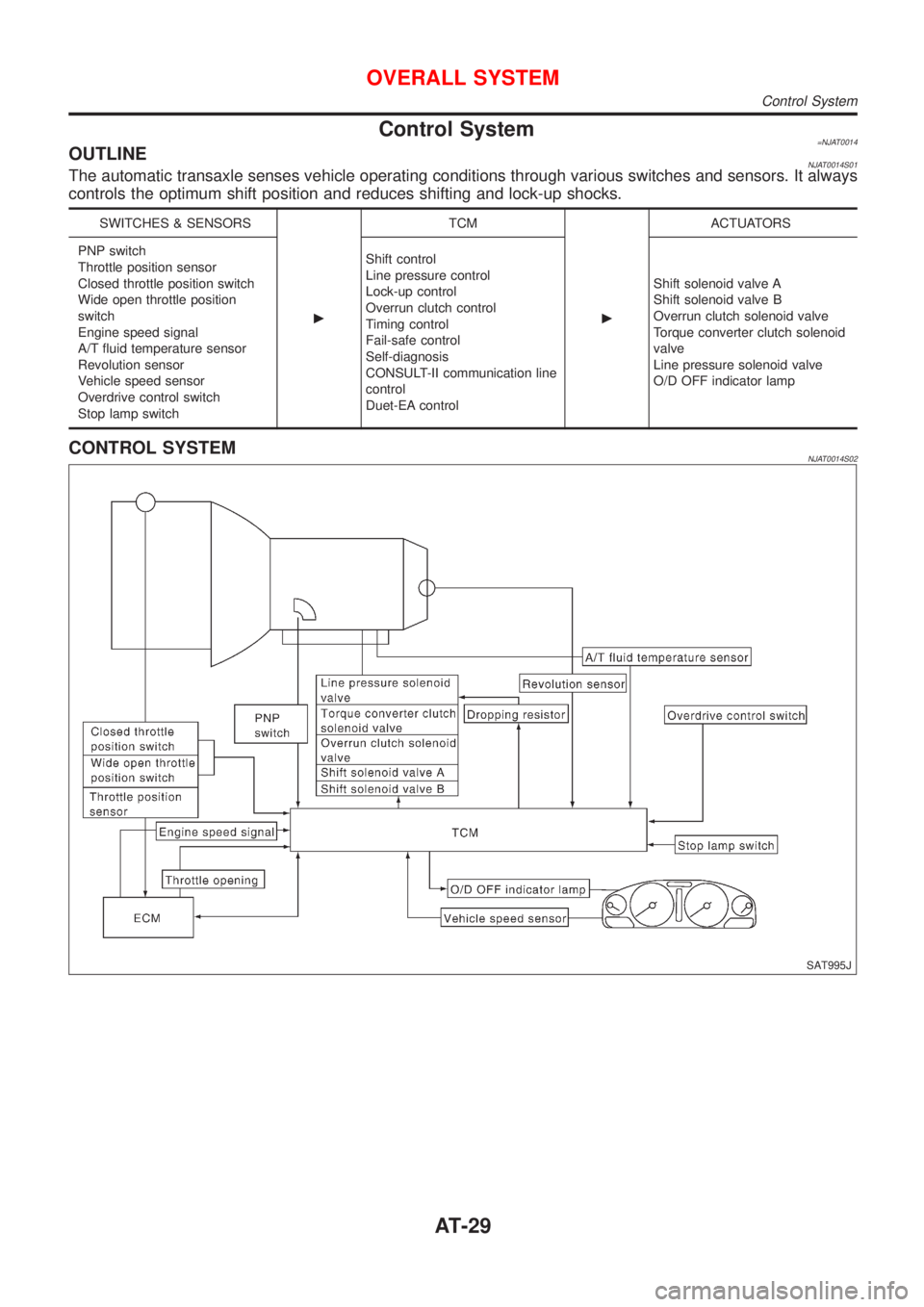 NISSAN ALMERA N16 2001 Electronic Repair Manual Control System=NJAT0014OUTLINENJAT0014S01The automatic transaxle senses vehicle operating conditions through various switches and sensors. It always
controls the optimum shift position and reduces shi NISSAN ALMERA N16 2001 Electronic Repair Manual Control System=NJAT0014OUTLINENJAT0014S01The automatic transaxle senses vehicle operating conditions through various switches and sensors. It always
controls the optimum shift position and reduces shi