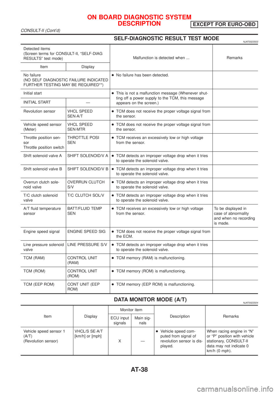NISSAN ALMERA N16 2001 Electronic Repair Manual SELF-DIAGNOSTIC RESULT TEST MODENJAT0022S03
Detected items
(Screen terms for CONSULT-II, ªSELF-DIAG
RESULTSº test mode)Malfunction is detected when ... Remarks
Item Display
No failure
(NO SELF DIAGN NISSAN ALMERA N16 2001 Electronic Repair Manual SELF-DIAGNOSTIC RESULT TEST MODENJAT0022S03
Detected items
(Screen terms for CONSULT-II, ªSELF-DIAG
RESULTSº test mode)Malfunction is detected when ... Remarks
Item Display
No failure
(NO SELF DIAGN