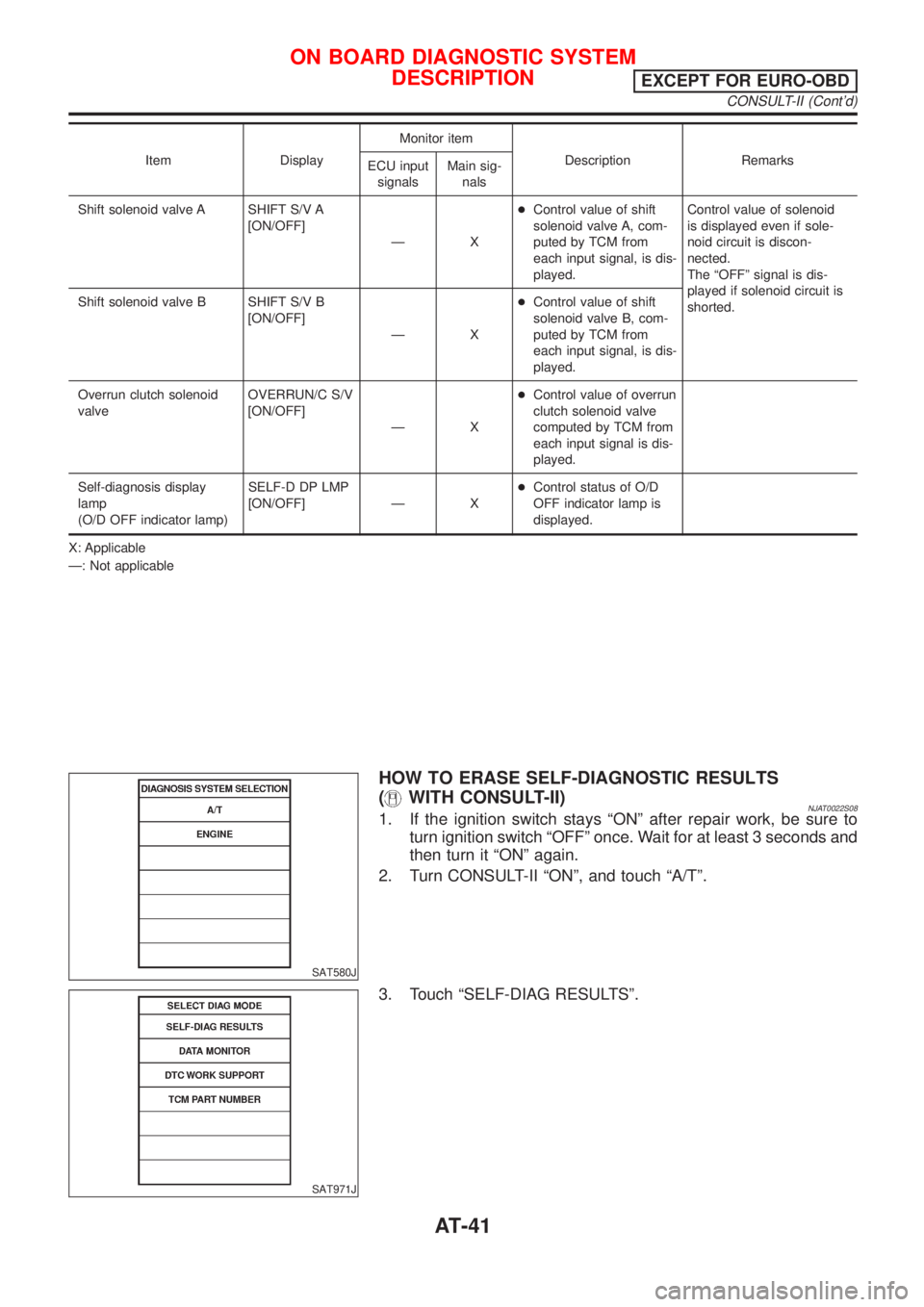 NISSAN ALMERA N16 2001  Electronic Repair Manual Item DisplayMonitor item
Description Remarks
ECU input
signalsMain sig-
nals
Shift solenoid valve A SHIFT S/V A
[ON/OFF]
ÐX+Control value of shift
solenoid valve A, com-
puted by TCM from
each input 