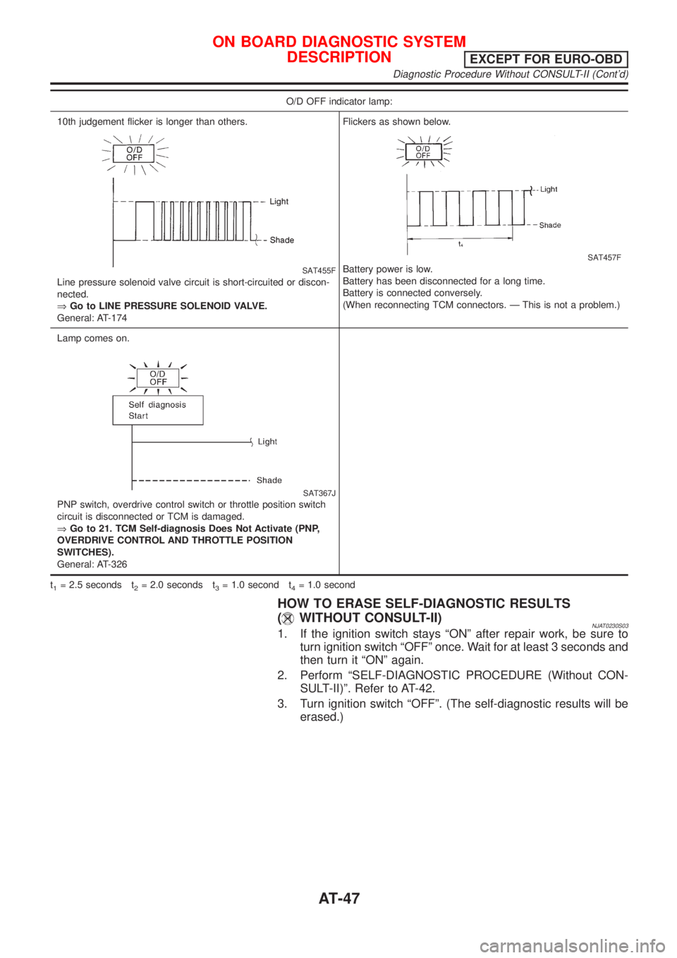 NISSAN ALMERA N16 2001 Electronic Repair Manual O/D OFF indicator lamp:
10th judgement flicker is longer than others.
SAT455F
Line pressure solenoid valve circuit is short-circuited or discon-
nected.
ÞGo to LINE PRESSURE SOLENOID VALVE.
General: NISSAN ALMERA N16 2001 Electronic Repair Manual O/D OFF indicator lamp:
10th judgement flicker is longer than others.
SAT455F
Line pressure solenoid valve circuit is short-circuited or discon-
nected.
ÞGo to LINE PRESSURE SOLENOID VALVE.
General: