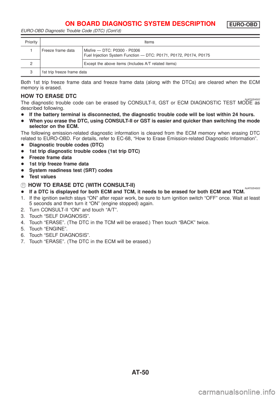 NISSAN ALMERA N16 2001 Electronic Repair Manual Priority Items
1 Freeze frame data Misfire Ð DTC: P0300 - P0306
Fuel Injection System Function Ð DTC: P0171, P0172, P0174, P0175
2 Except the above items (Includes A/T related items)
3 1st trip free NISSAN ALMERA N16 2001 Electronic Repair Manual Priority Items
1 Freeze frame data Misfire Ð DTC: P0300 - P0306
Fuel Injection System Function Ð DTC: P0171, P0172, P0174, P0175
2 Except the above items (Includes A/T related items)
3 1st trip free