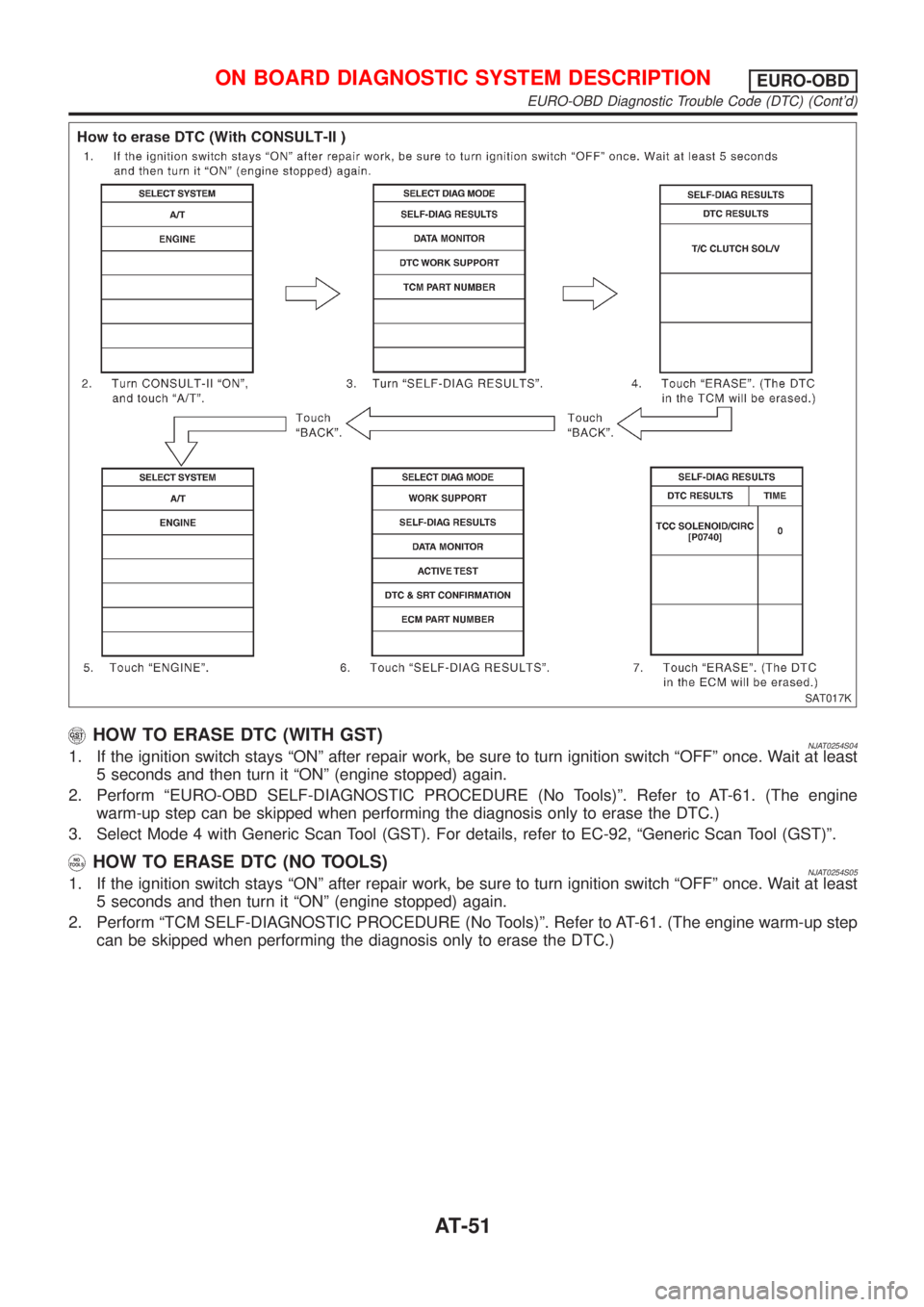 NISSAN ALMERA N16 2001 Electronic Repair Manual SAT017K
HOW TO ERASE DTC (WITH GST)NJAT0254S041. If the ignition switch stays ªONº after repair work, be sure to turn ignition switch ªOFFº once. Wait at least
5 seconds and then turn it ªONº (e NISSAN ALMERA N16 2001 Electronic Repair Manual SAT017K
HOW TO ERASE DTC (WITH GST)NJAT0254S041. If the ignition switch stays ªONº after repair work, be sure to turn ignition switch ªOFFº once. Wait at least
5 seconds and then turn it ªONº (e