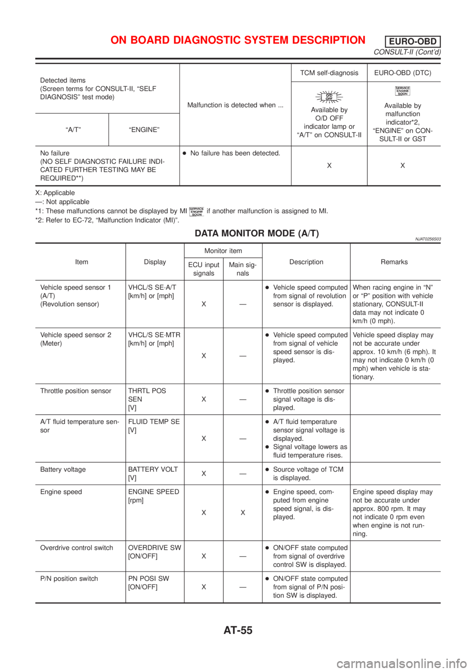 NISSAN ALMERA N16 2001 Electronic Repair Manual Detected items
(Screen terms for CONSULT-II, ªSELF
DIAGNOSISº test mode)
Malfunction is detected when ...TCM self-diagnosis EURO-OBD (DTC)
Available by
O/D OFF
indicator lamp or
ªA/Tº on CONSULT-I NISSAN ALMERA N16 2001 Electronic Repair Manual Detected items
(Screen terms for CONSULT-II, ªSELF
DIAGNOSISº test mode)
Malfunction is detected when ...TCM self-diagnosis EURO-OBD (DTC)
Available by
O/D OFF
indicator lamp or
ªA/Tº on CONSULT-I